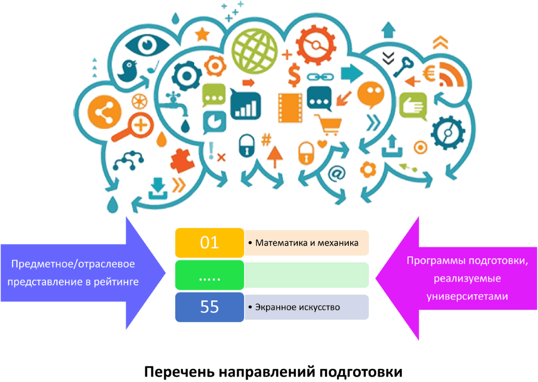 Российские вузы в глобальных предметных рейтингах