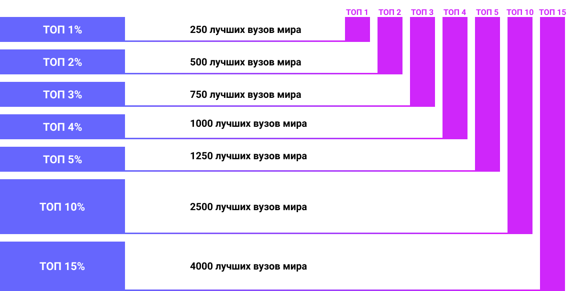 Распределение организаций по топам